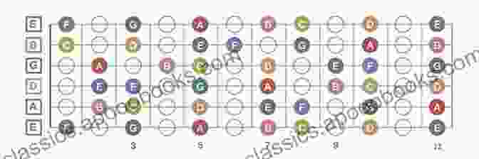 A Guitar Fretboard With A C Major Chord Diagram Highlighted. Ukulele Beginners Jumpstart: Learn Basic Chords Rhythms And Play Your First Songs