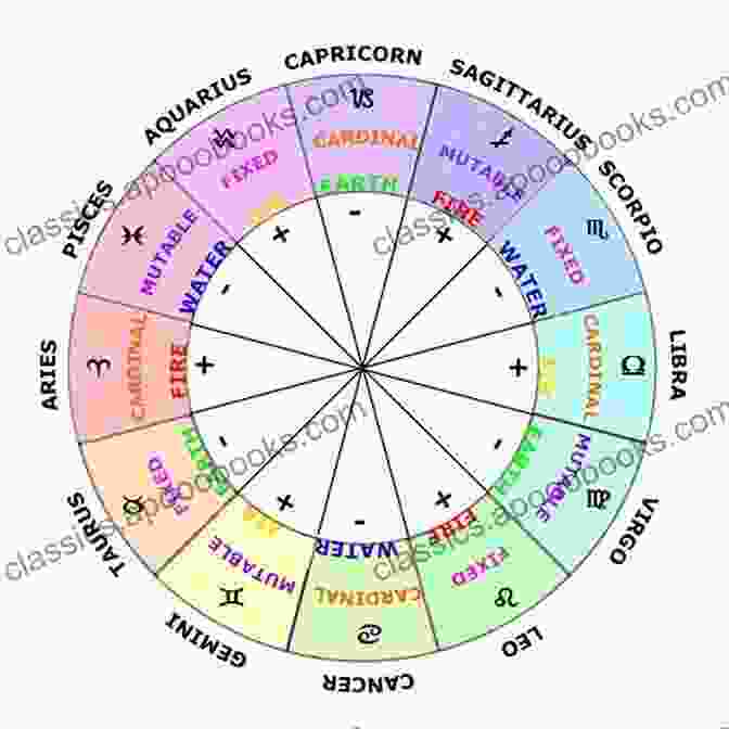 An Astrological Chart Depicting The Positions Of Planets And Constellations At A Specific Time And Place. Born 1961 May 29? Your Birthday Secrets To Money Love Relationships Luck: Fortune Telling Self Help: Numerology Horoscope Astrology Zodiac Destiny Science Metaphysics