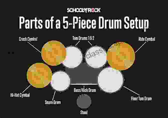 Diagram Of A Drum Set Showcasing The Bass Drum, Snare Drum, Tom Toms, Hi Hat, And Crash Cymbals. Oscillator: An Intelligent Person S Guide To Beginning Drum Set