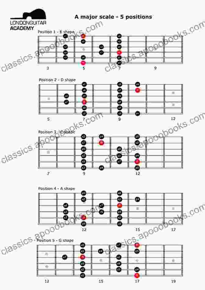 Guitarist Playing In First Five Positions Easy Songs For Shifting In The First Five Positions: A Violin Technique For Group Classes And Private Instruction