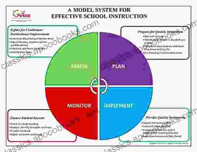 High Impact Instruction Framework Graphic Representation High Impact Instruction: A Framework For Great Teaching