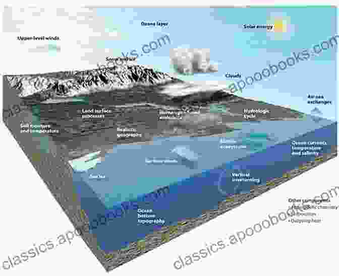 Realistic Simulation Of The Earth's Climate System Using Atmosphere Ocean Modeling Coupling Atmosphere Ocean Modeling: Coupling And Couplers